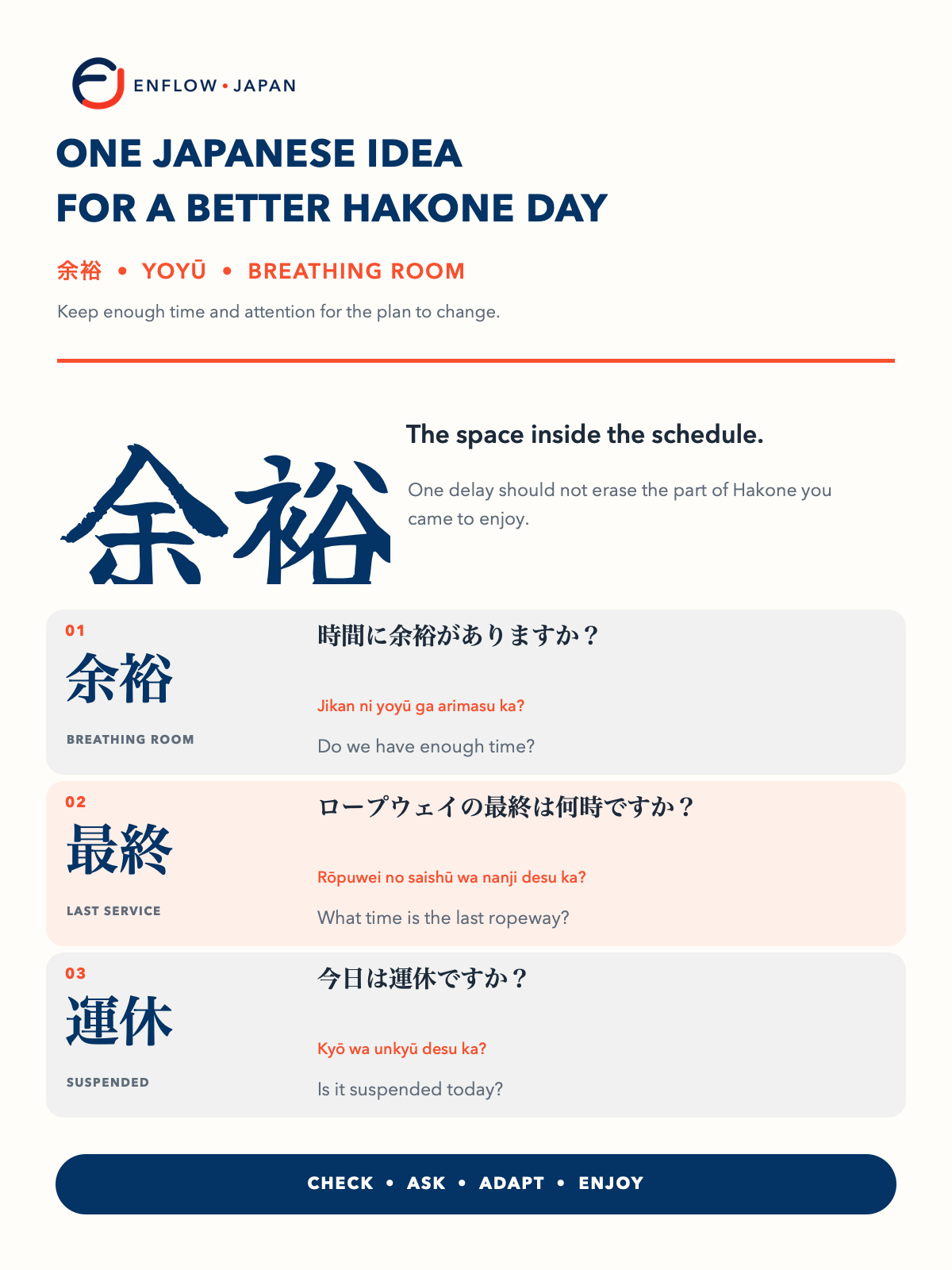 Japanese phrase card explaining breathing room and three questions for checking time, the last ropeway, and a service suspension in Hakone.