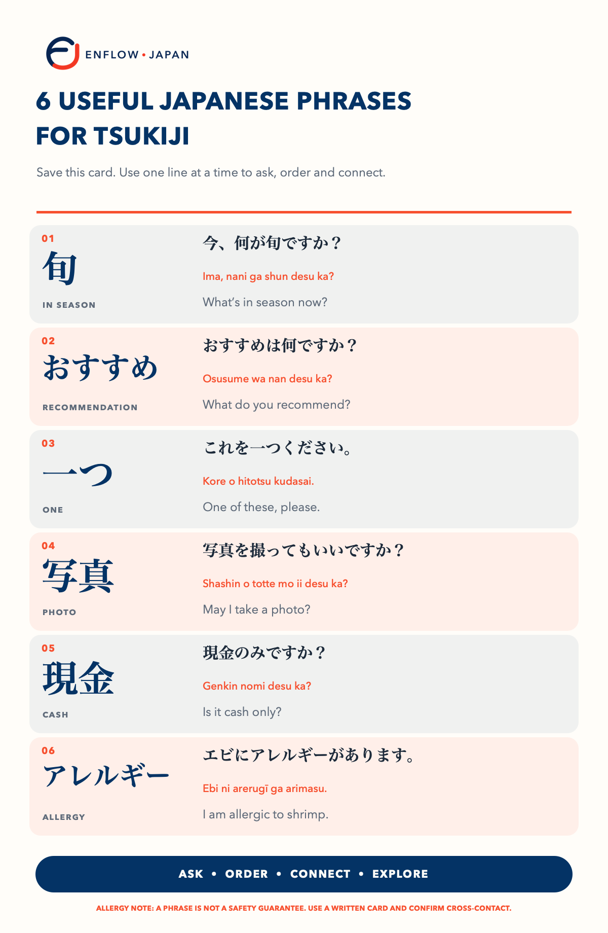 Six-row Japanese phrase card for Tsukiji showing season, recommendation, one, photo, cash and allergy phrases.